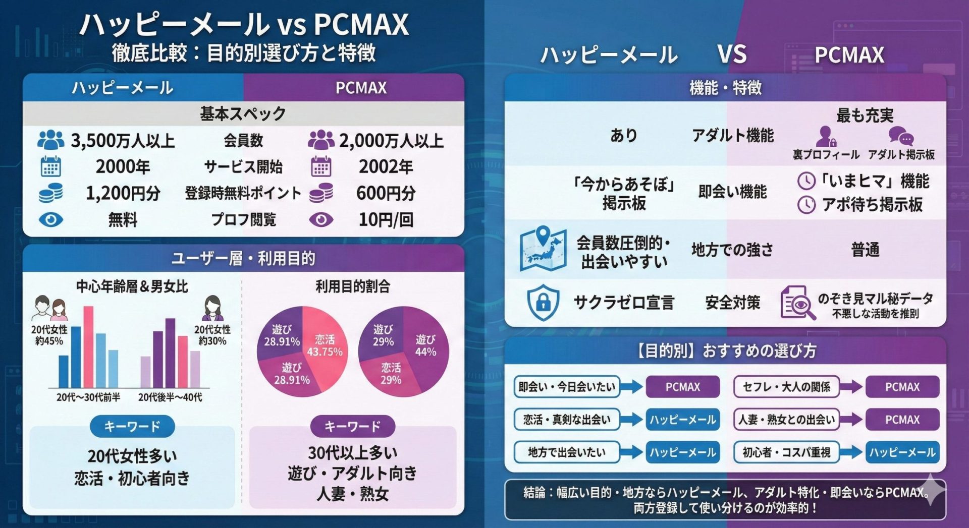 ハッピーメールとPCMAXの徹底比較と目的別の選び方