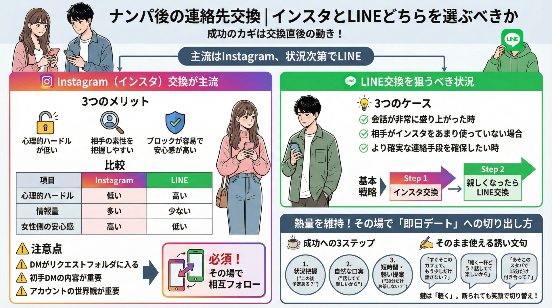ナンパ後の連絡先交換におけるInstagramとLINEの比較と、それぞれの選択基準や戦略をまとめたインフォグラフィック