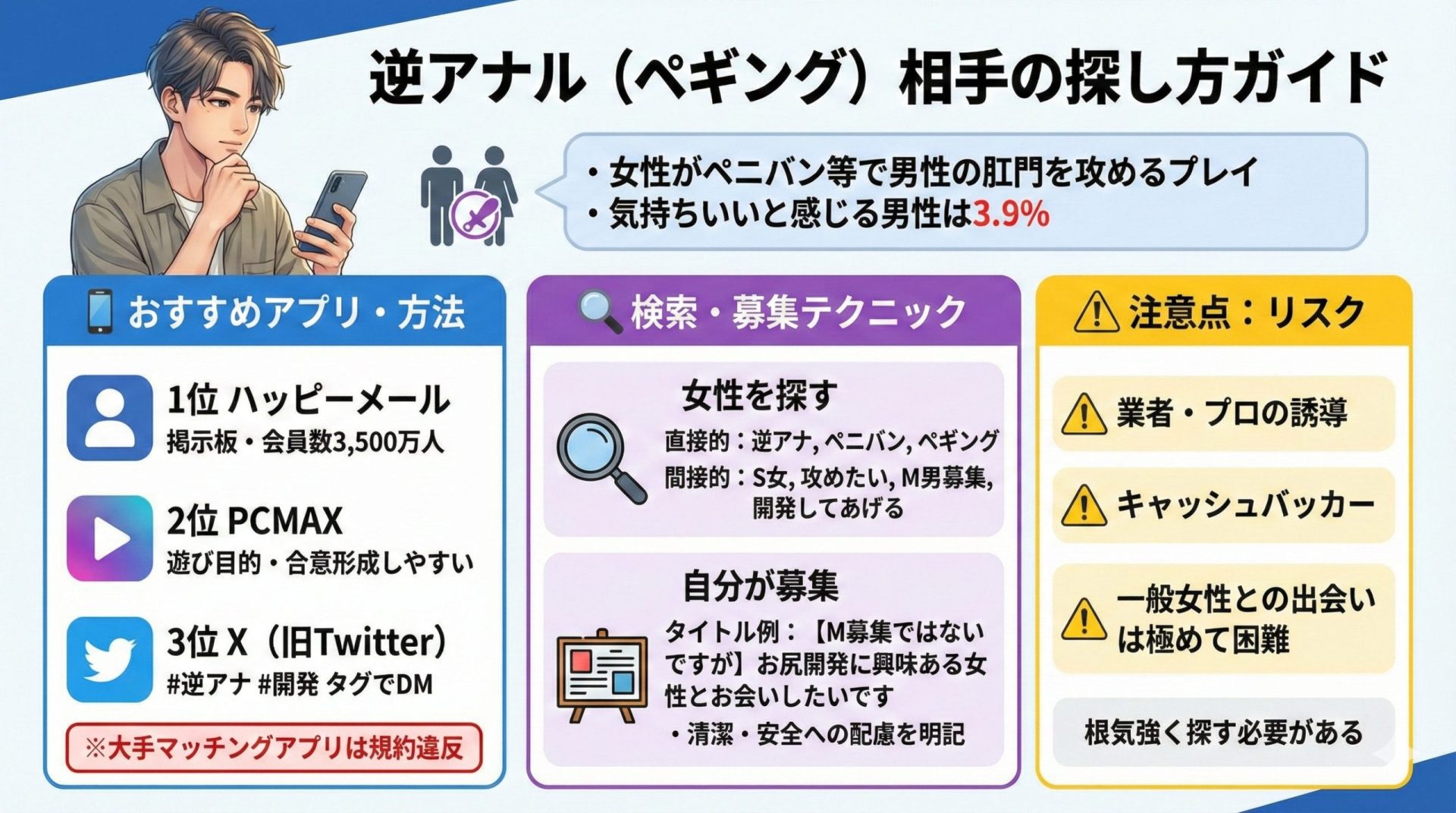 逆アナル（ペギング）のパートナーを探す方法を解説したインフォグラフィック。おすすめのアプリ、検索キーワードや募集テクニック、注意すべきリスクがまとめられている。