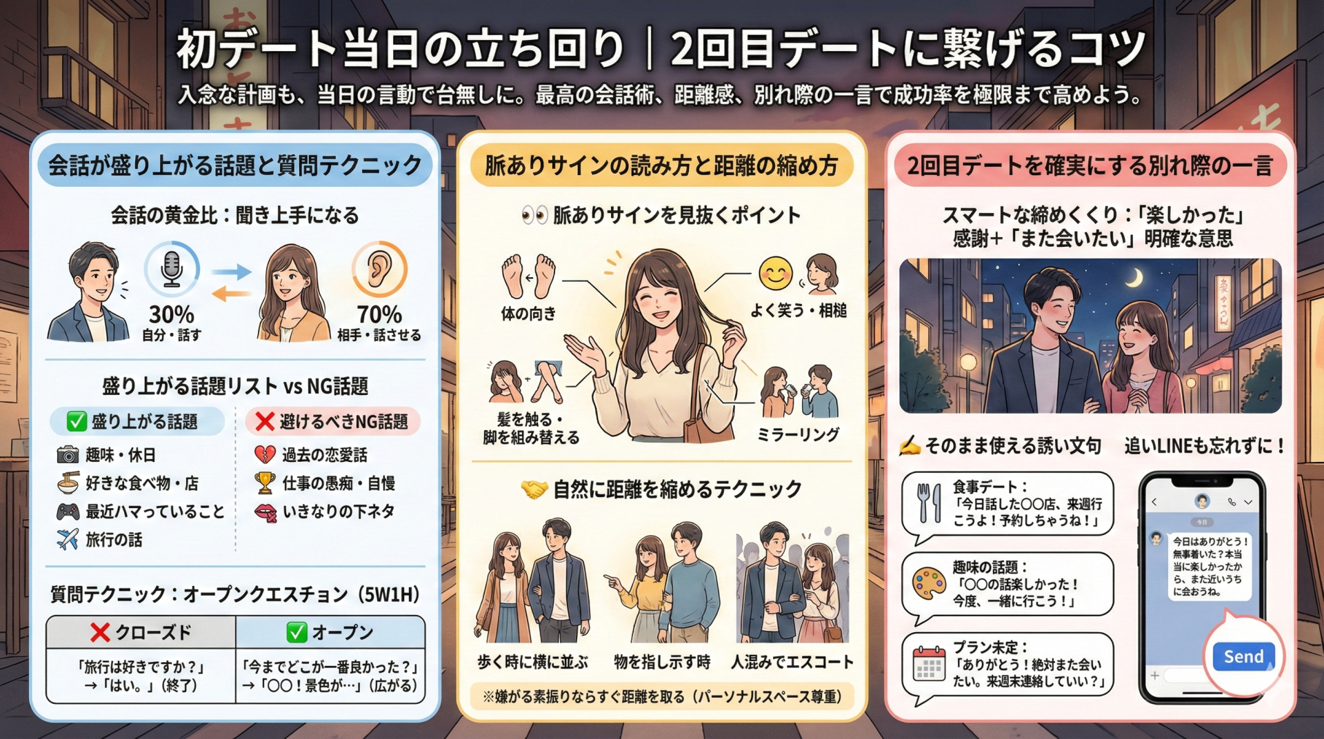 初デート当日の立ち回りと、2回目デートに繋げるコツを解説したインフォグラフィック。会話術、脈ありサインの見抜き方、別れ際の誘い文句