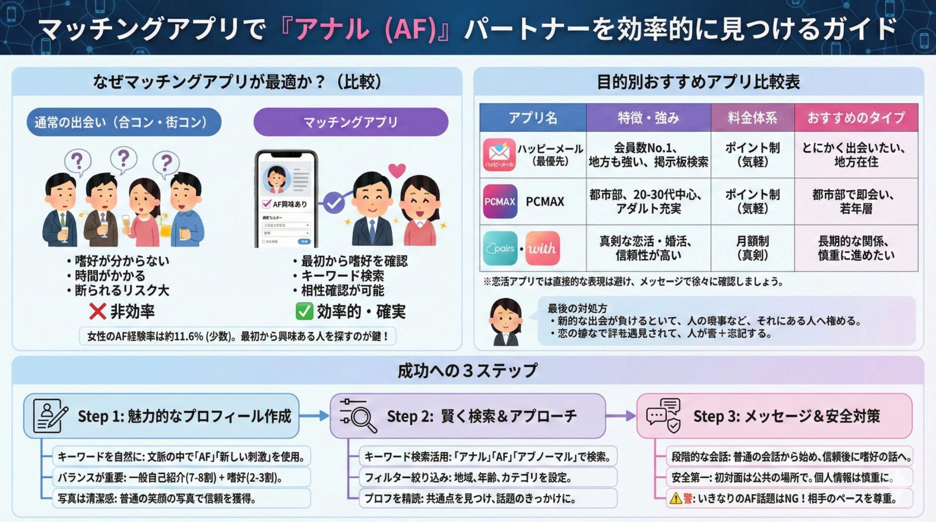マッチングアプリを活用してアナルセックス（AF）に興味がある相手を効率的に探すためのガイド画像。通常の出会いとの比較、目的別のおすすめアプリ（ハッピーメール、PCMAXなど）の特徴一覧、成功率を高めるプロフィールの書き方、検索テクニック、メッセージや安全対策のポイントを3つのステップで分かりやすく図解している。